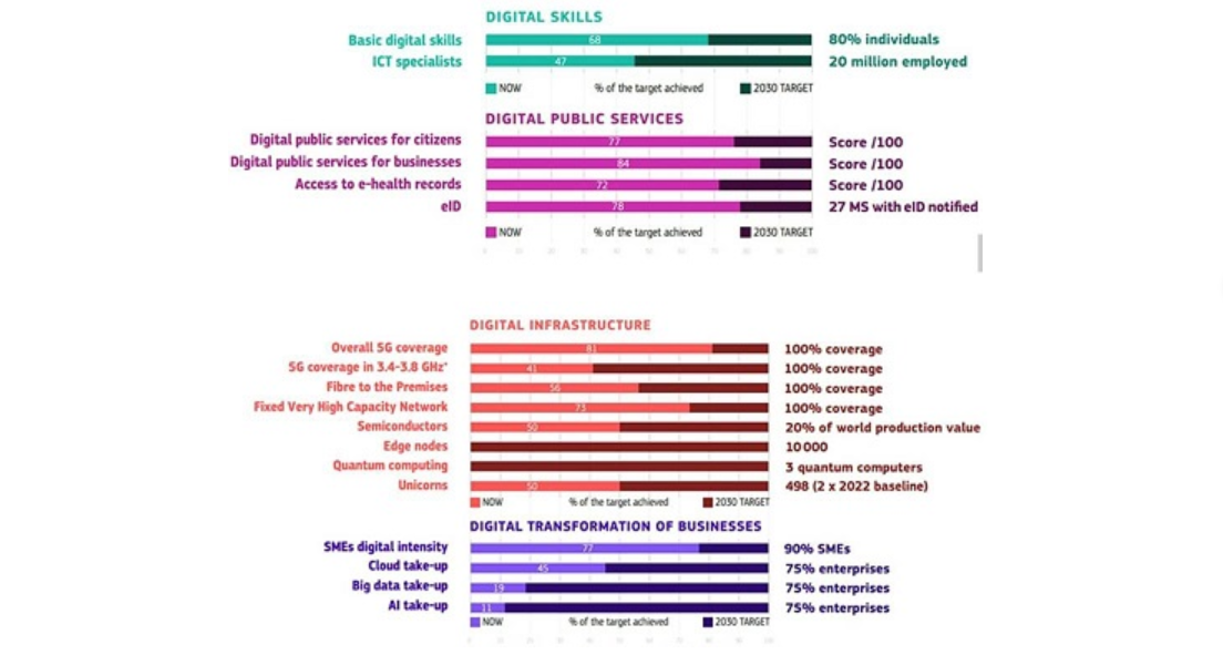 2023 Report Digital Decade