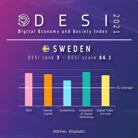 DESI 2021 - Sverige