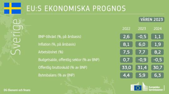 Tabell som visar den ekonomiska prognosen för Sverige.