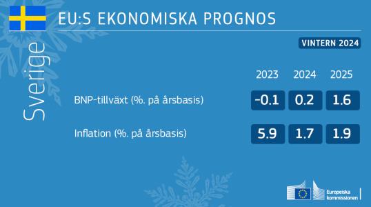 Percentages for Sweden's result or projected inflation and GDP growth 2023-2025