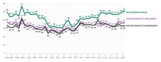 Grafiken visar förtroendet för EU-institutionerna jämfört med förtroendet för nationella institutioner i snitt i hela EU över tid. 