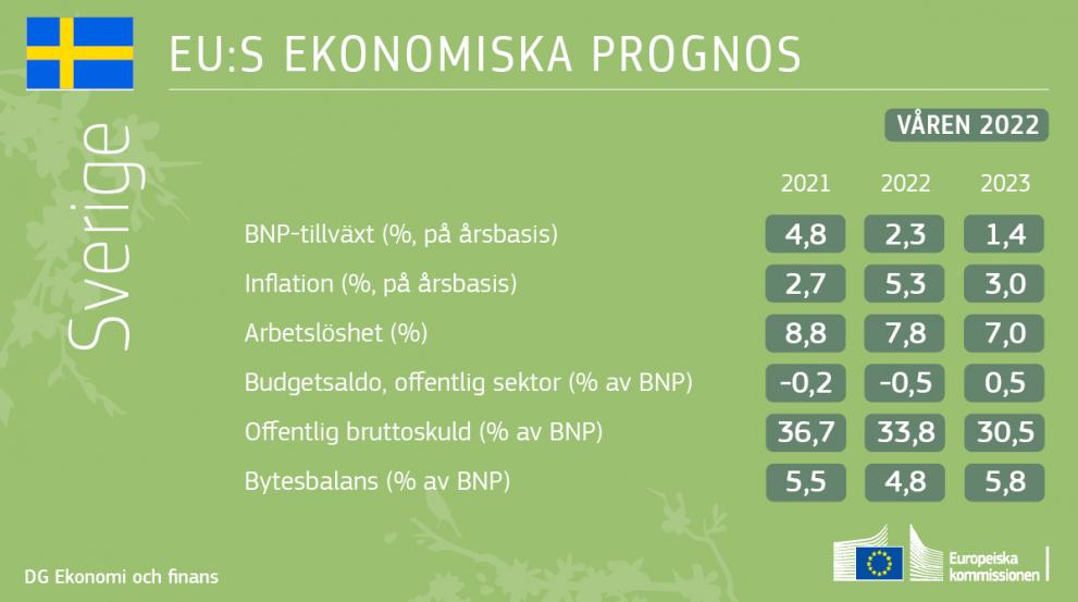 EU:s ekonomiska prognos för Sverige, våren 2022