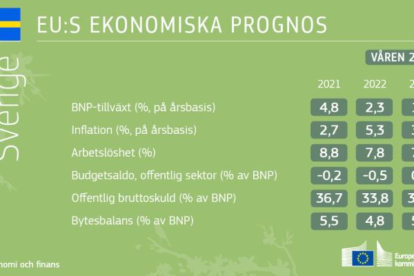 EU:s ekonomiska prognos för Sverige, våren 2022