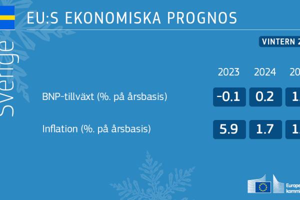 Results and forecassts for Sweden's GDP growth and inflation, in percentages, yers 20023, 2024 and 2025